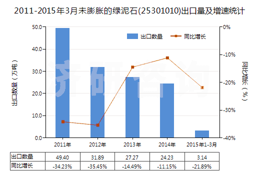 2011-2015年3月未膨脹的綠泥石(25301010)出口量及增速統(tǒng)計(jì)